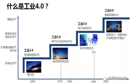 工業(yè)4.0