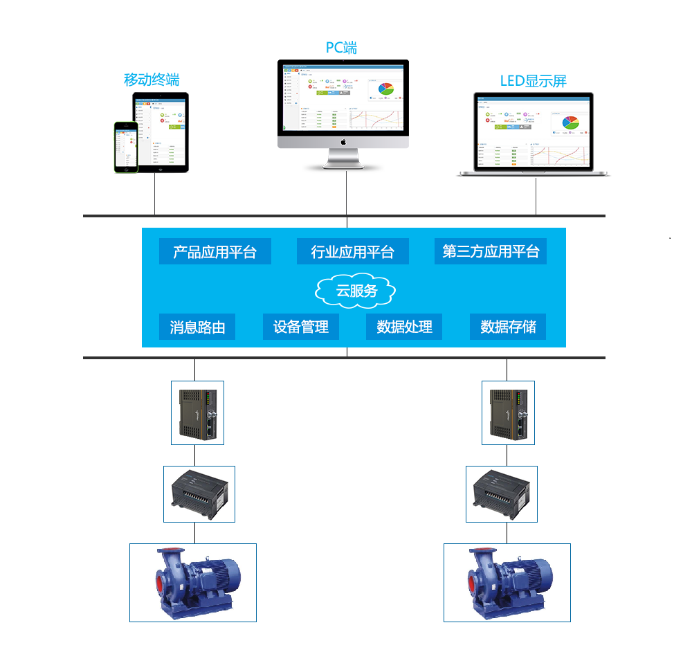PLC遠程監控加壓泵