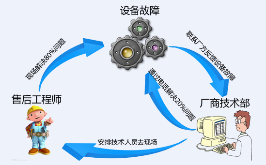 為傳統的包裝設備和生產線的故障檢測和維護流程