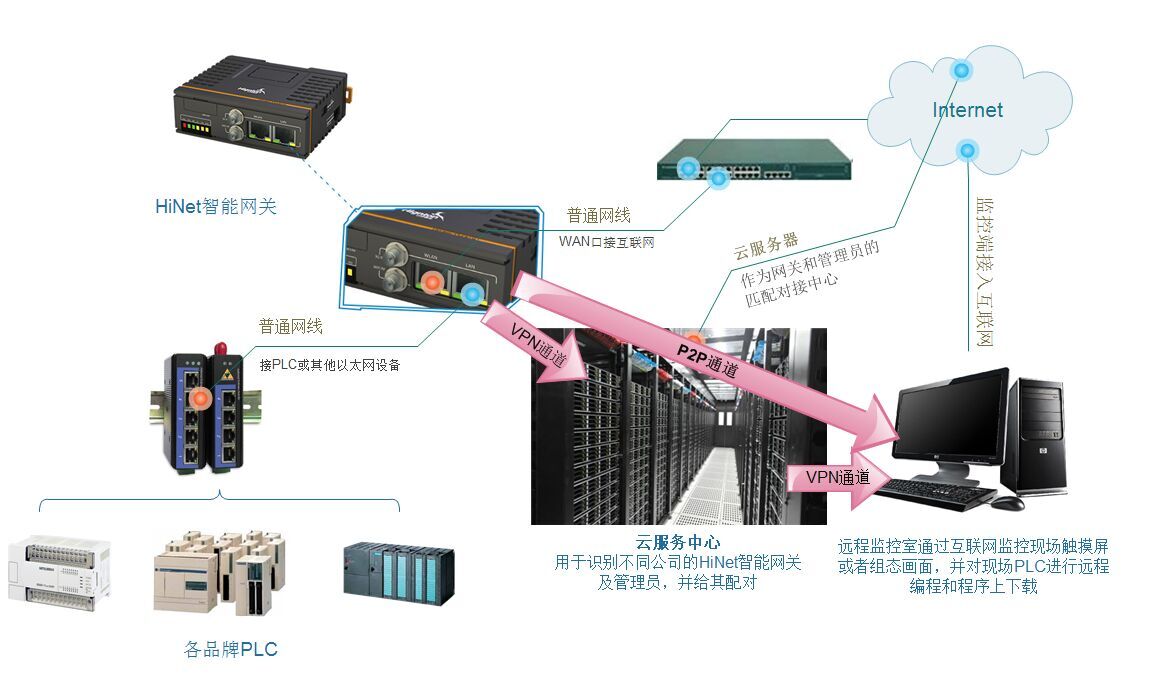 PLC遠程監控與管理系統