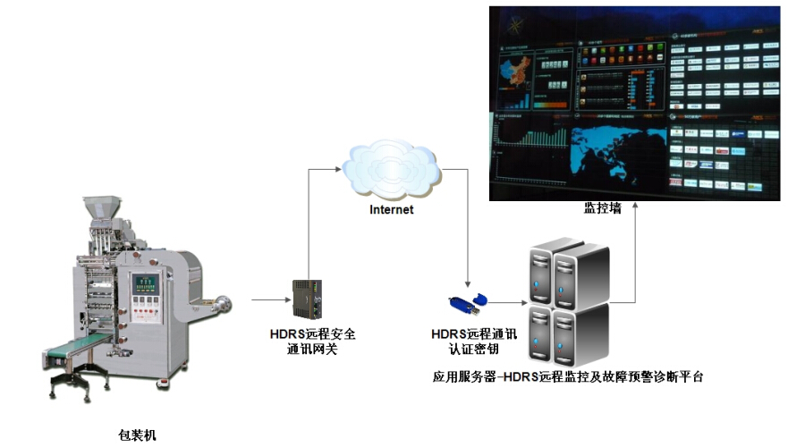 機械設備遠程監控系統