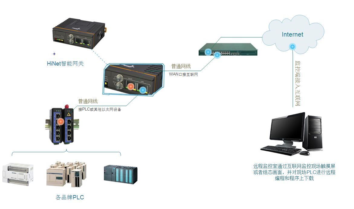 plc遠程監控方案