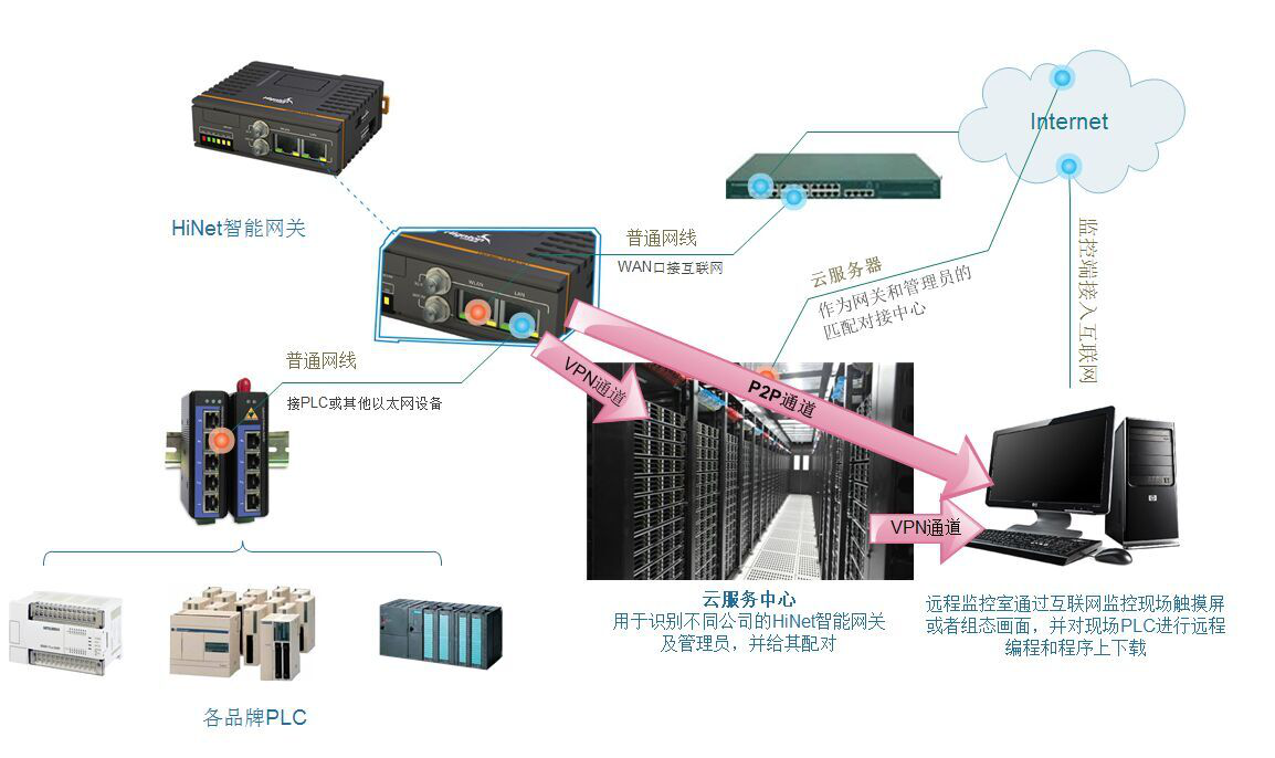 設備的遠程監控與故障診斷