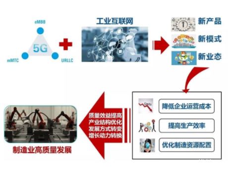 工業互聯網