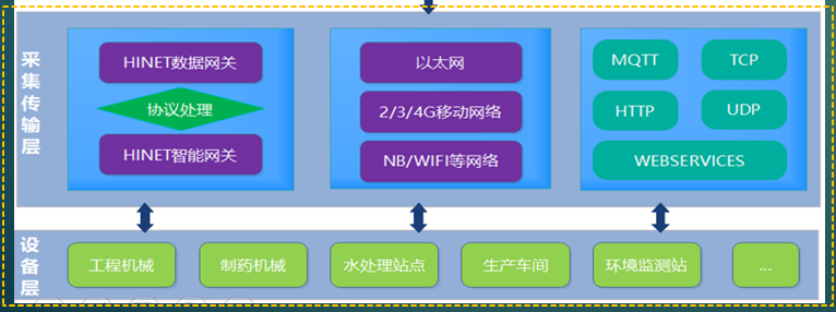 數據采集