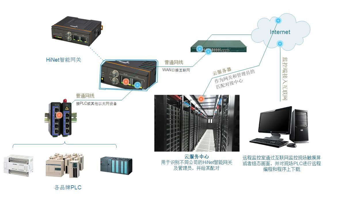 plc遠程編程架構