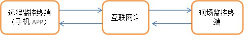 遠(yuǎn)程監(jiān)控手機