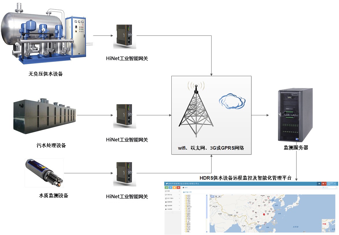 設備遠程控制