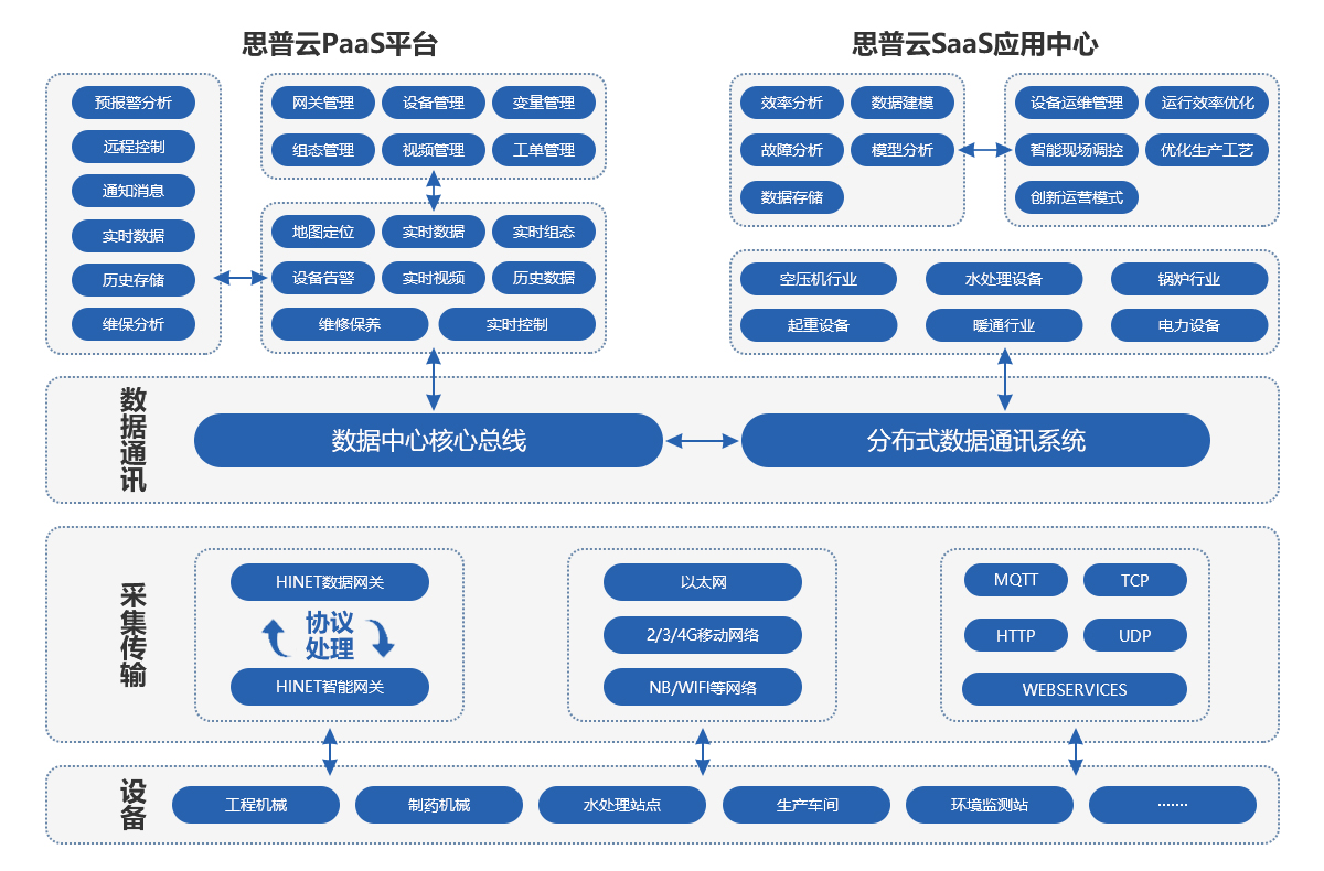工業(yè)互聯(lián)平臺(tái)