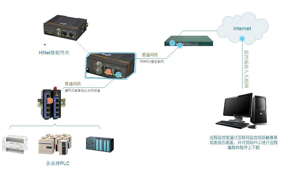 plc遠程管理系統