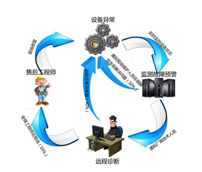 plc遠程維護系統