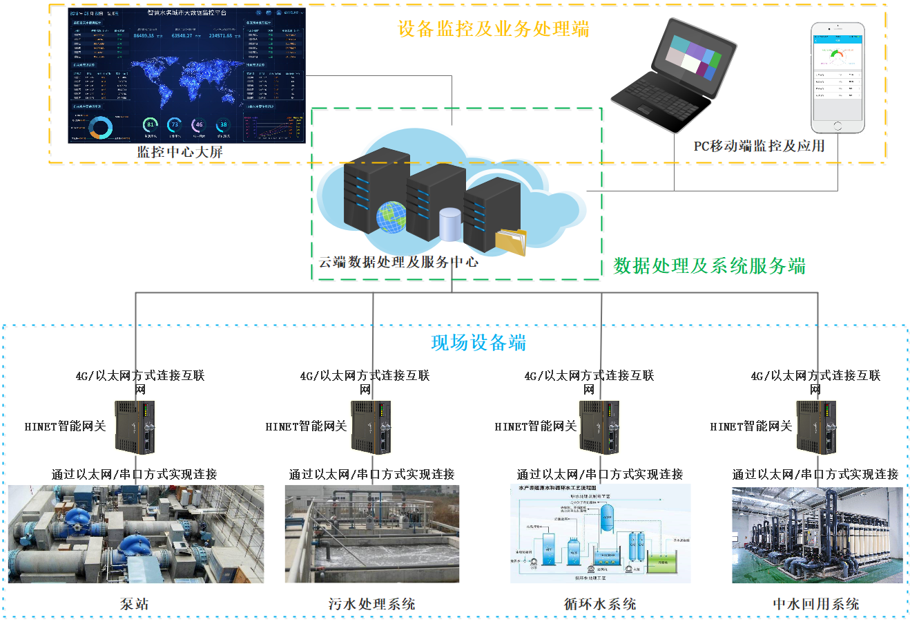 智慧水務系統