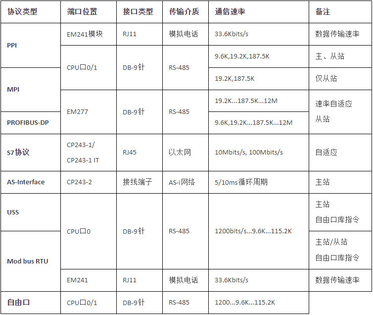 S7-200 PLC支持的幾種通訊協議