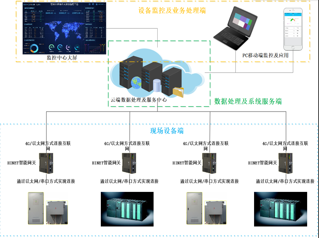 設備監控管理系統