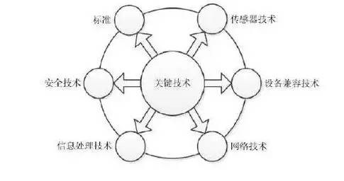 工業(yè)物聯(lián)網(wǎng)技術(shù)
