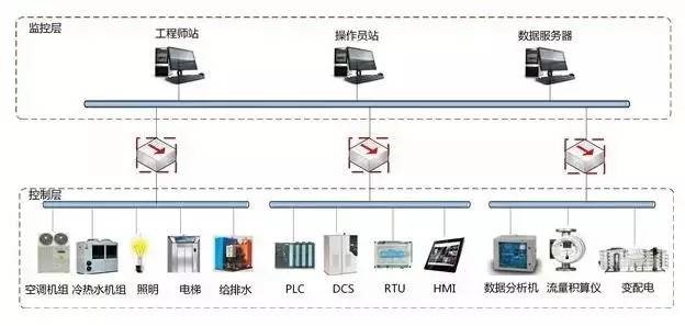 網關通訊作用