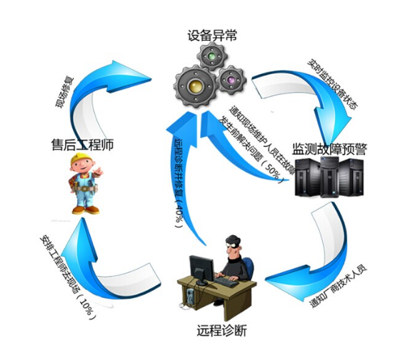 plc售后解決方案