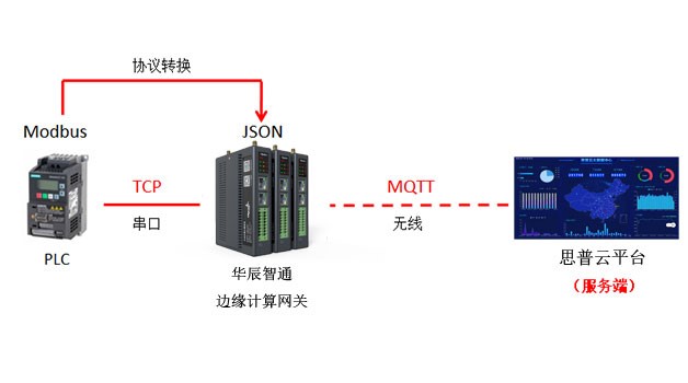 網關應用