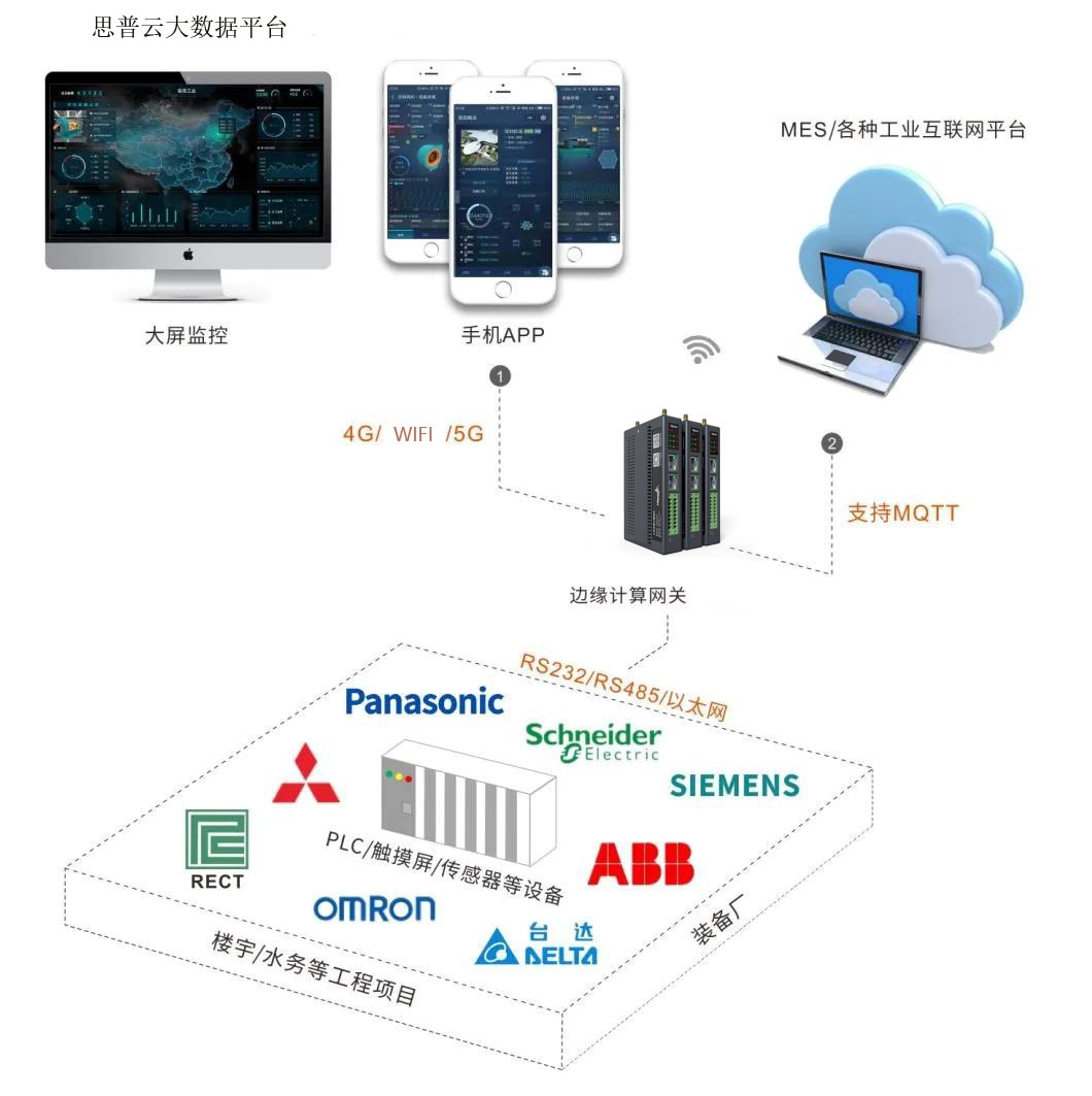 plc網關解決方案