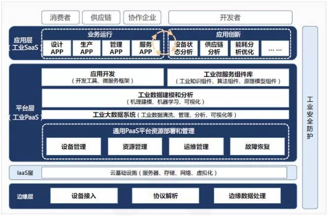 工業互聯網架構